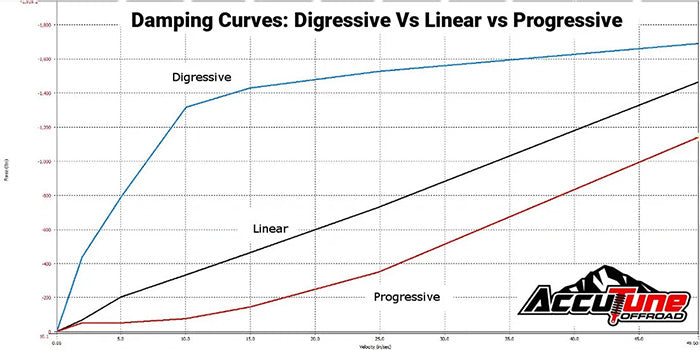 Graph depicting differences between Digressive, Linear, and Progressive shocks